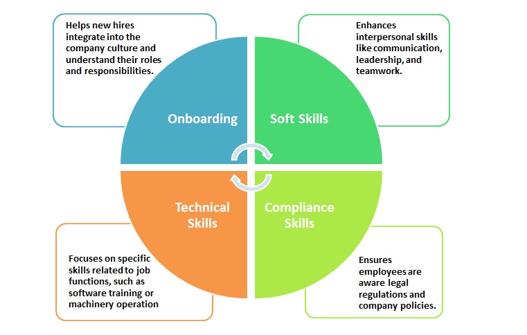 Corporate Training flow