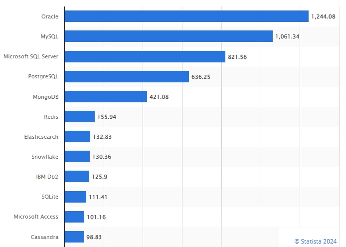 Popular database statistics