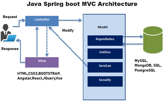 Java Full stack development Training