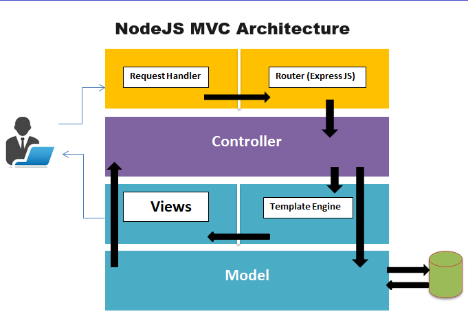 MEAN Full Stack Development MVC architecture