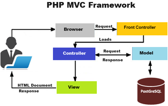 PHP Full Stack Development training