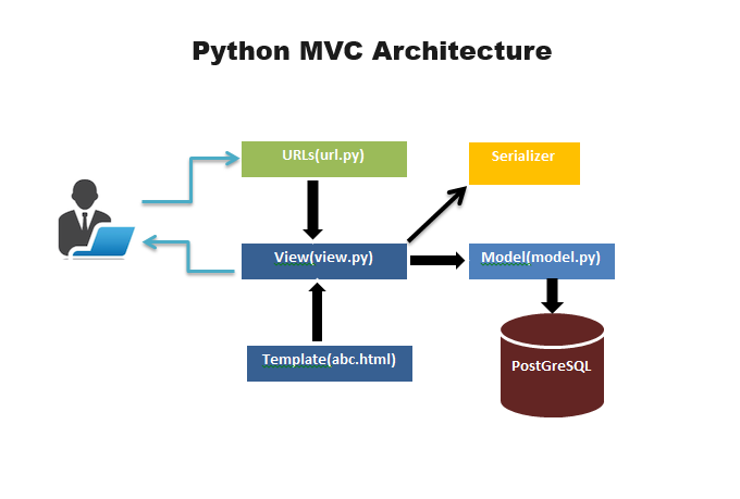 Python Full Stack Development MVC architecture