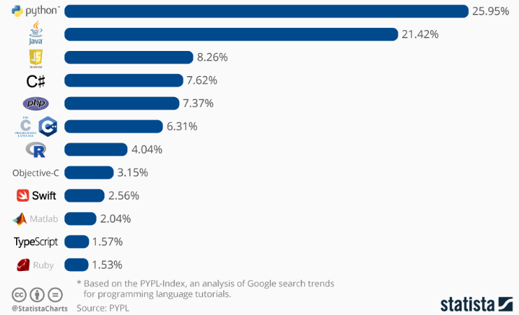 Career path for programming languages
