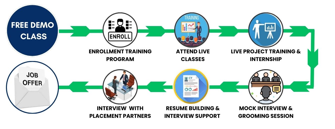 STLabs India Placement Life cycle